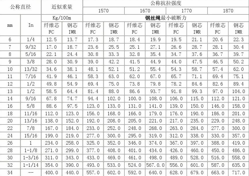 巴中回收钢丝绳规格型号大全